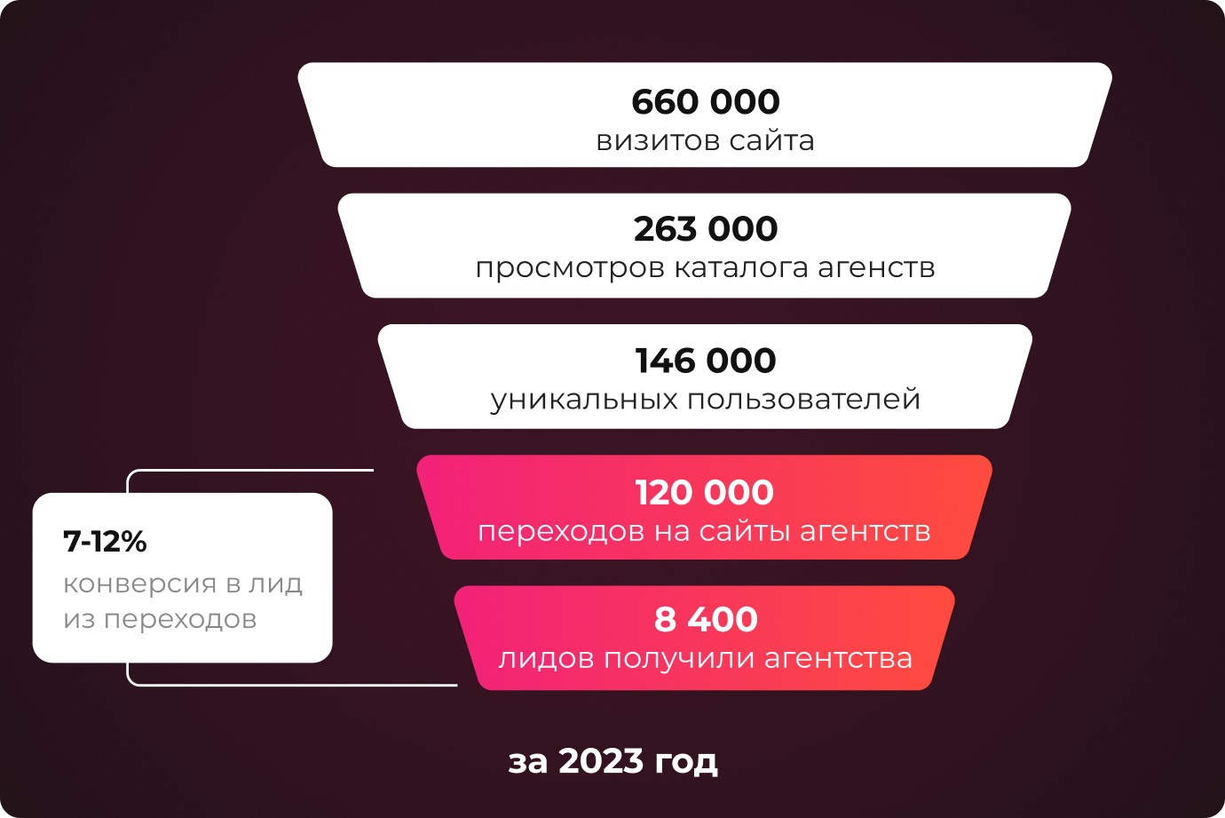 аудиторія порталу